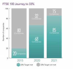FTSE 100 Journey to 33%