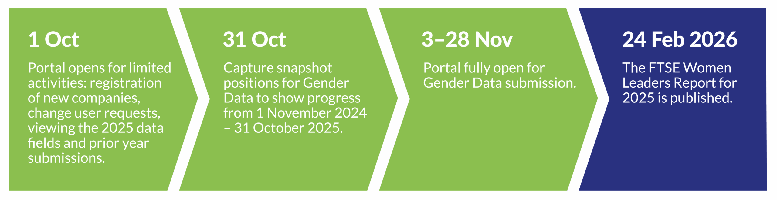 FTSE timeline graphic 2025
